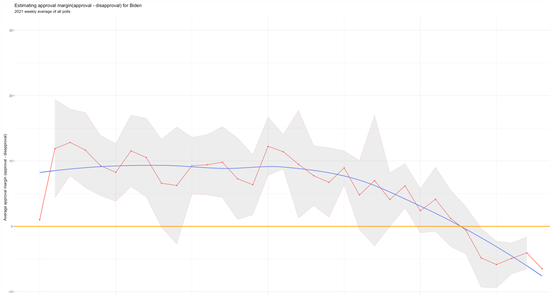Approval Ratings