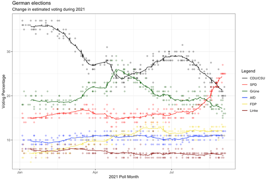 German Election Polls